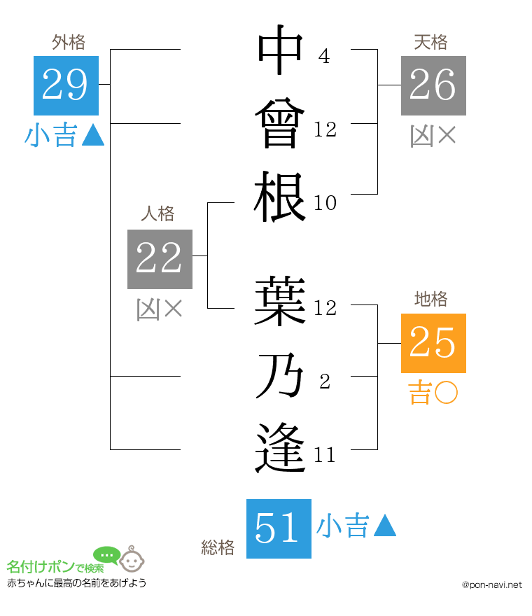 中曾根 葉乃逢さんの姓名判断結果
