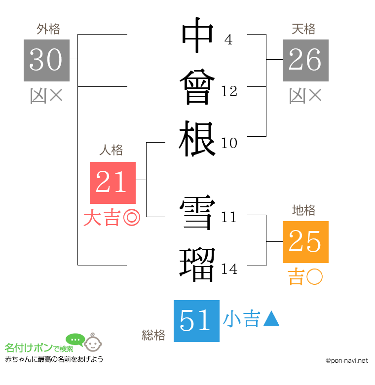 中曾根 雪瑠さんの姓名判断結果