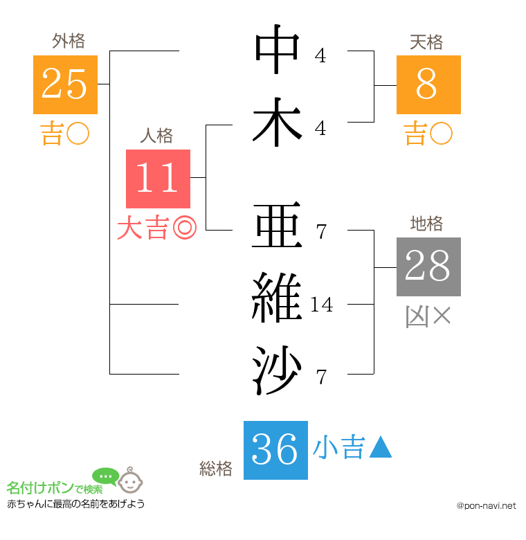 中木 亜維沙さんの姓名判断結果