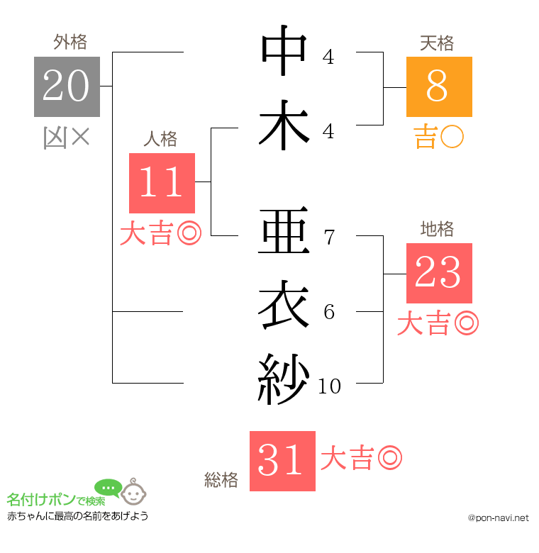 中木 亜衣紗さんの姓名判断結果
