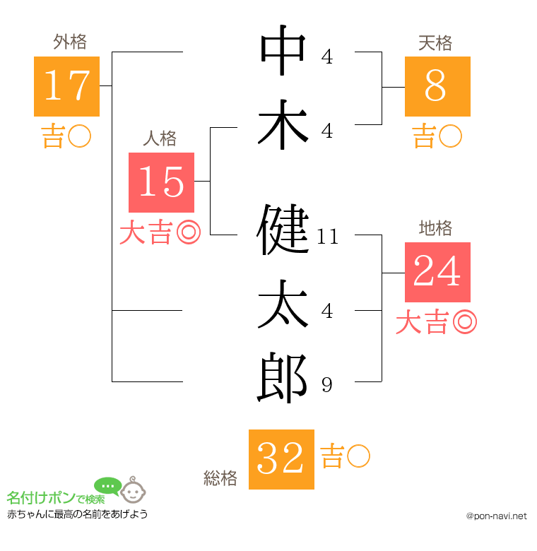 中木 健太郎さんの姓名判断結果