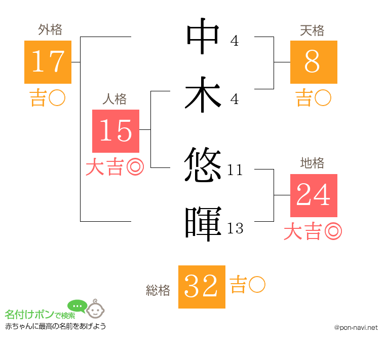中木 悠暉さんの姓名判断結果