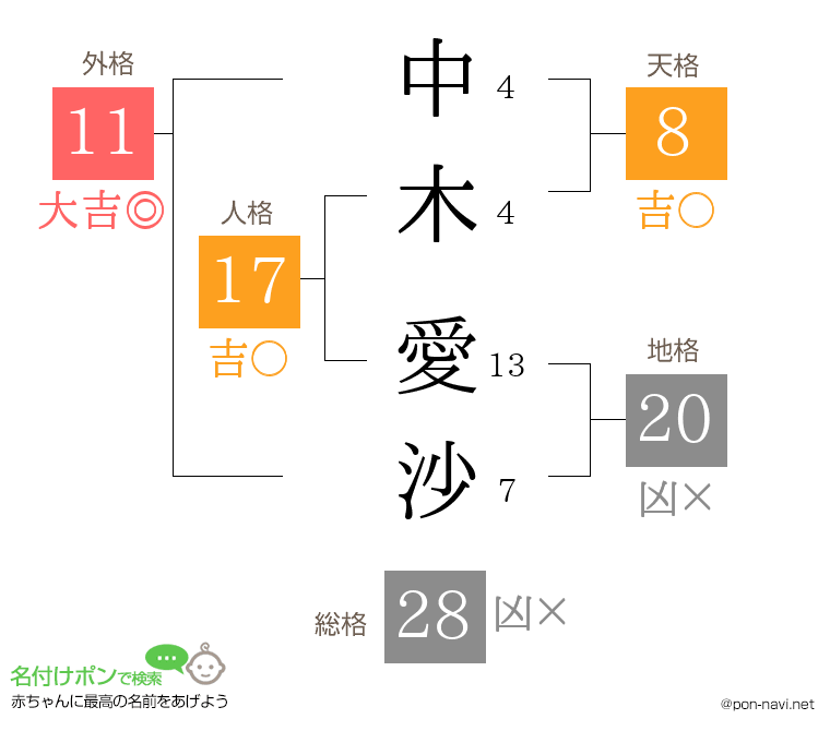 中木 愛沙さんの姓名判断結果