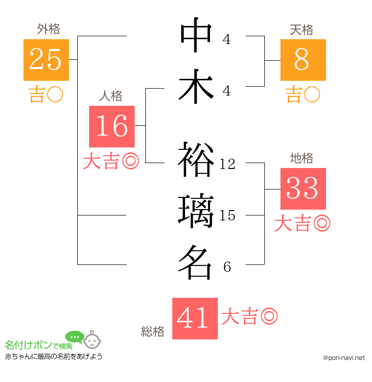 中木 裕璃名さんの姓名判断結果