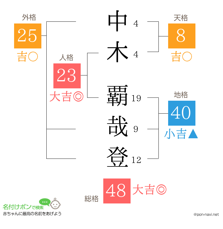 中木 覇哉登さんの姓名判断結果