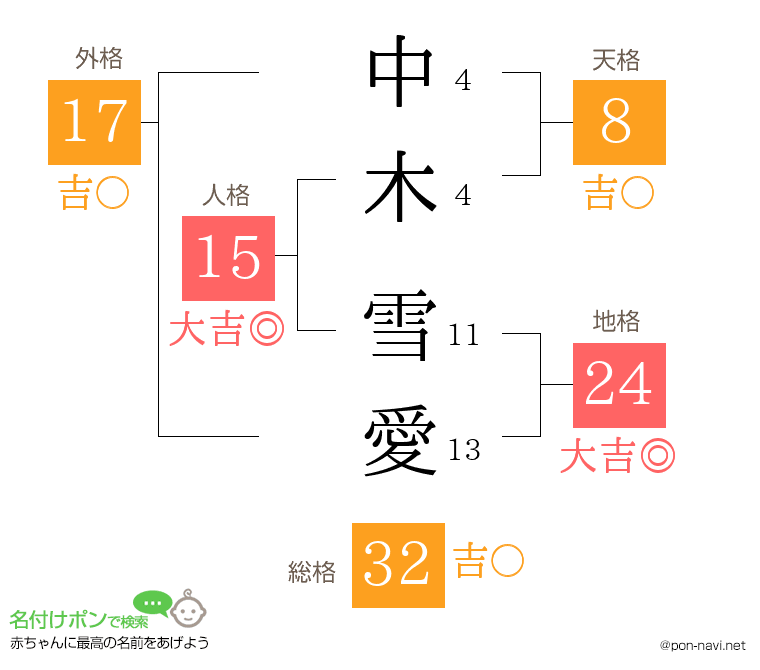 中木 雪愛さんの姓名判断結果