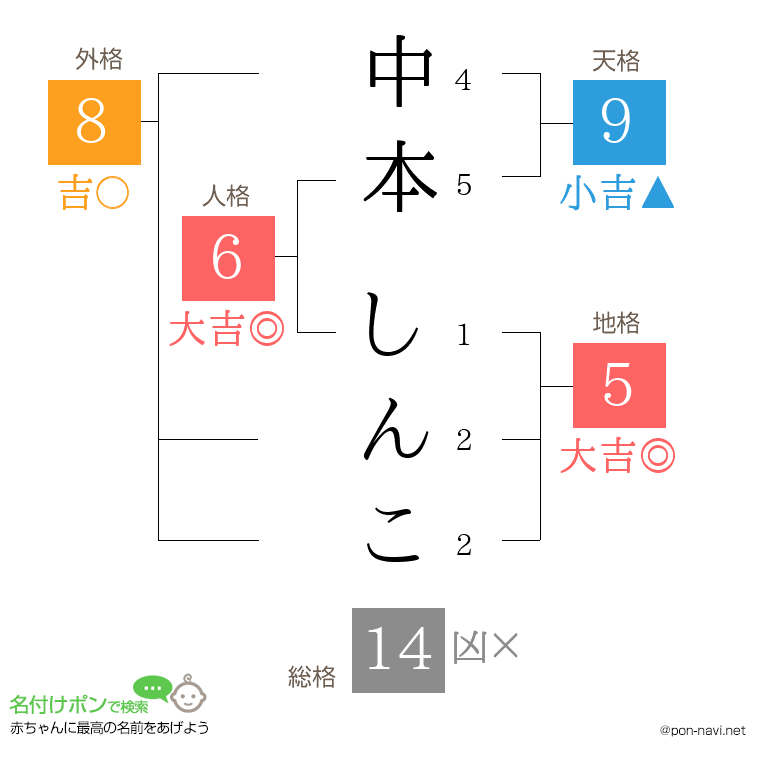 中本 しんこさんの姓名判断結果