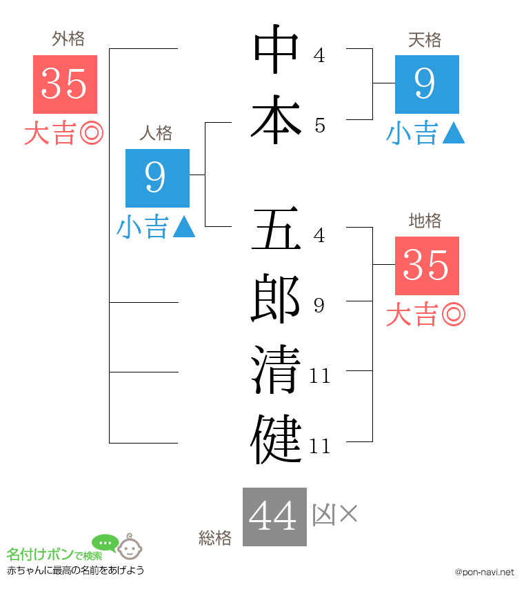 中本 五郎清健さんの姓名判断結果