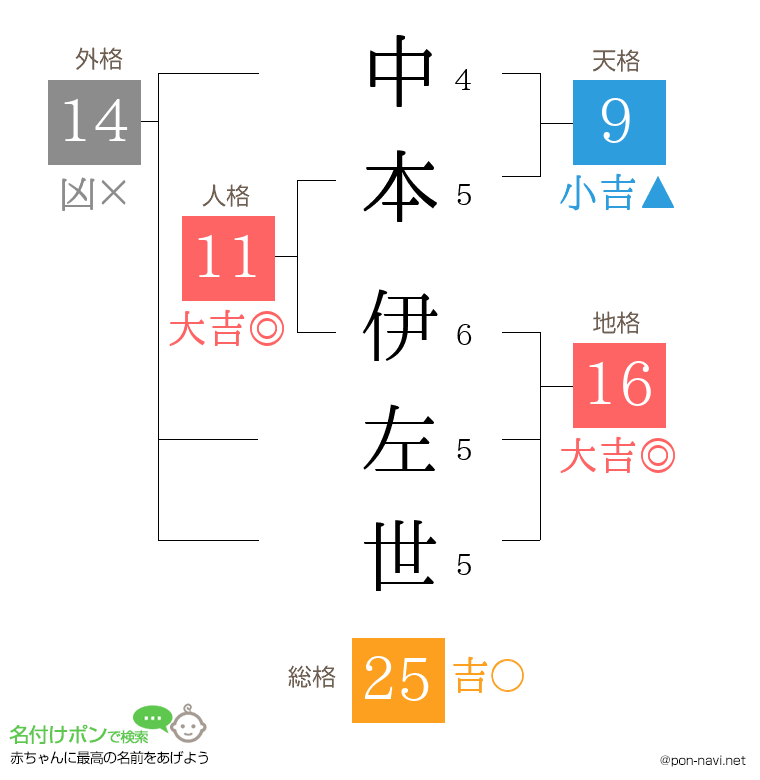 中本 伊左世さんの姓名判断結果