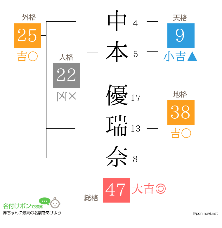 中本 優瑞奈さんの姓名判断結果