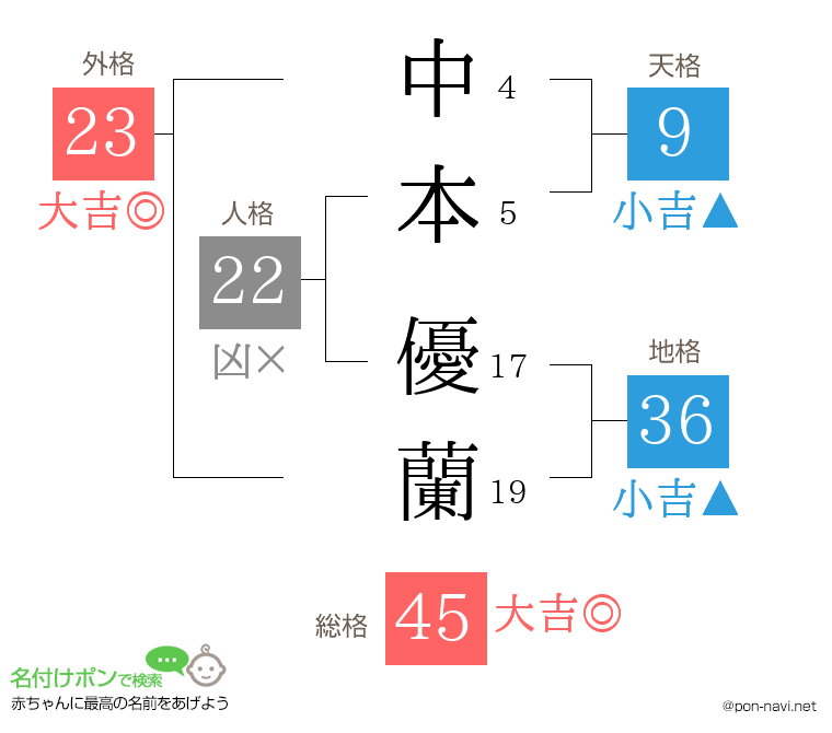 中本 優蘭さんの姓名判断結果