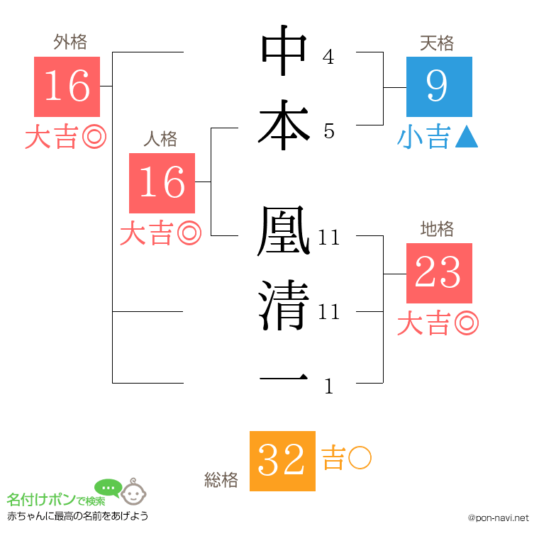 中本 凰清一さんの姓名判断結果