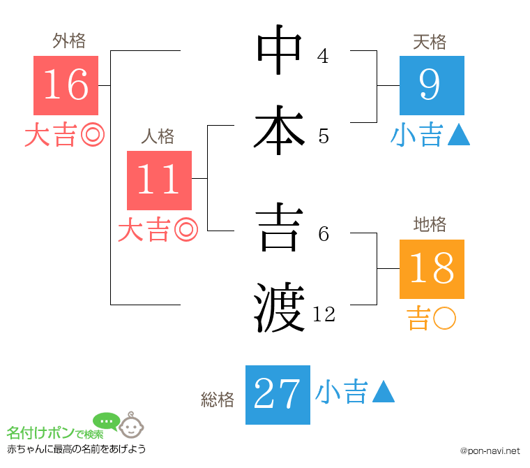 中本 吉渡さんの姓名判断結果