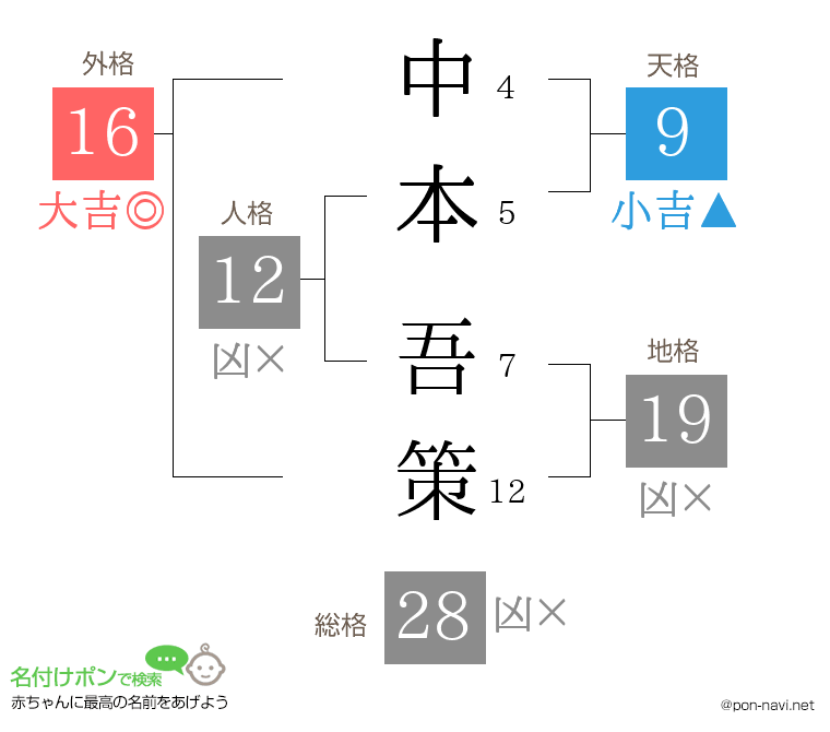 中本 吾策さんの姓名判断結果