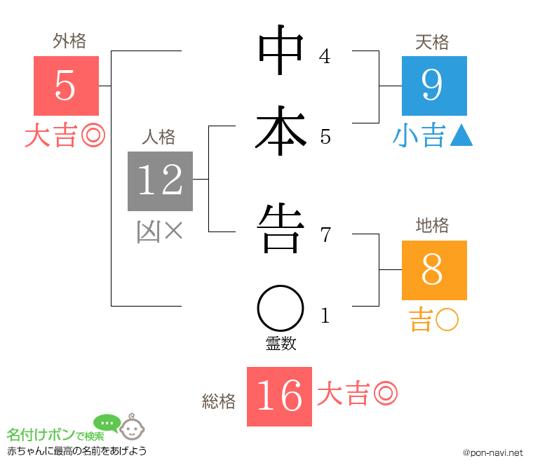 中本 告さんの姓名判断結果