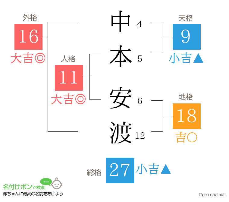 中本 安渡さんの姓名判断結果
