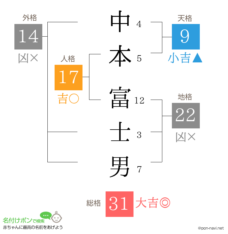 中本 富士男さんの姓名判断結果