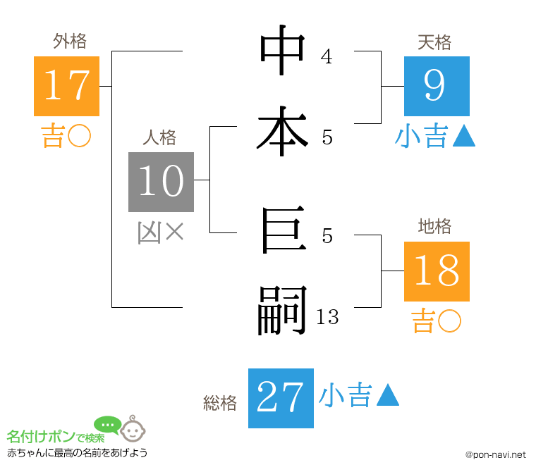 中本 巨嗣さんの姓名判断結果