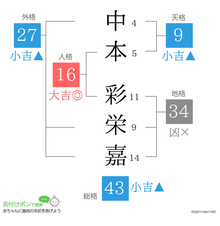 中本 彩栄嘉さんの姓名判断結果