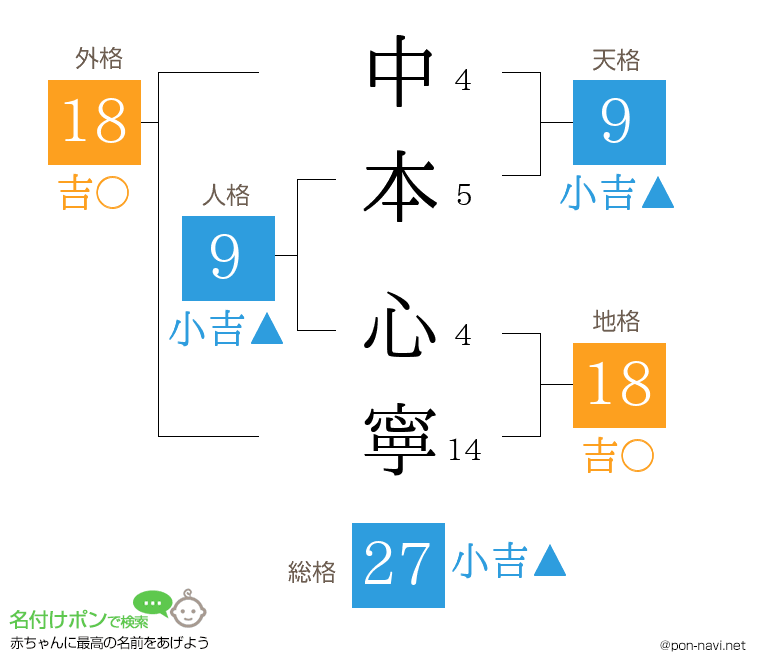 中本 心寧さんの姓名判断結果