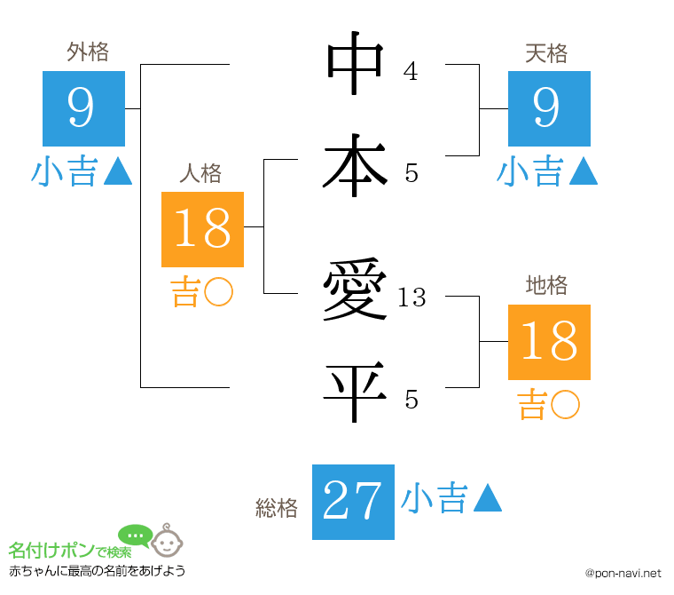 中本 愛平さんの姓名判断結果