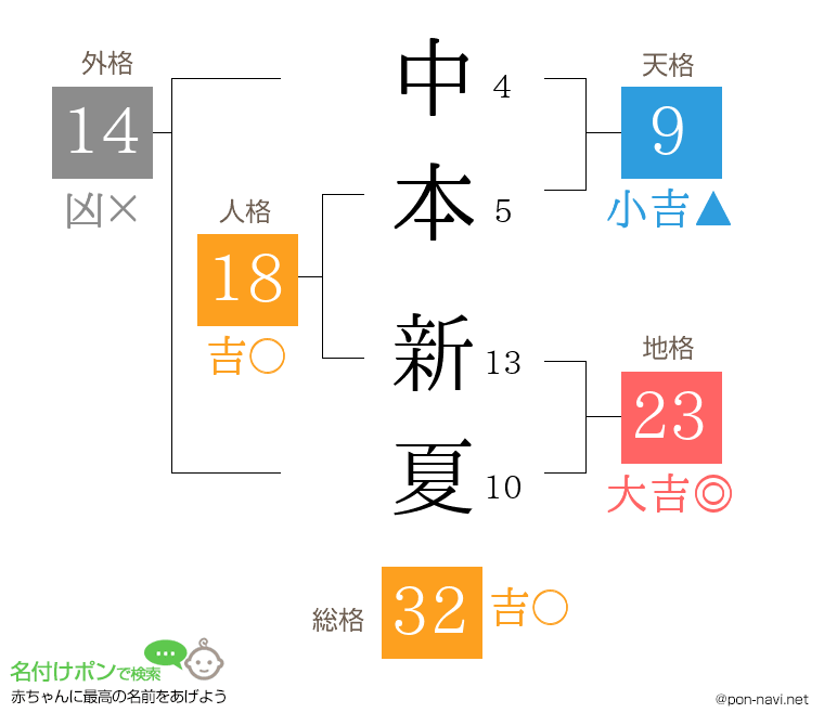 中本 新夏さんの姓名判断結果