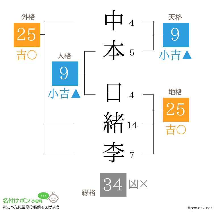 中本 日緒李さんの姓名判断結果