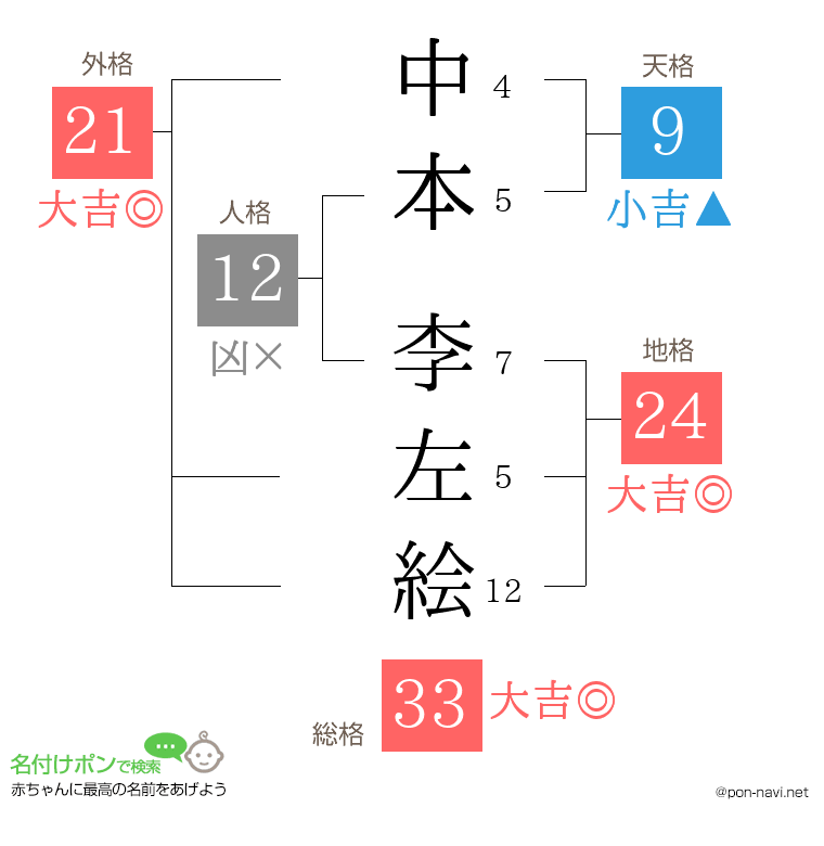 中本 李左絵さんの姓名判断結果