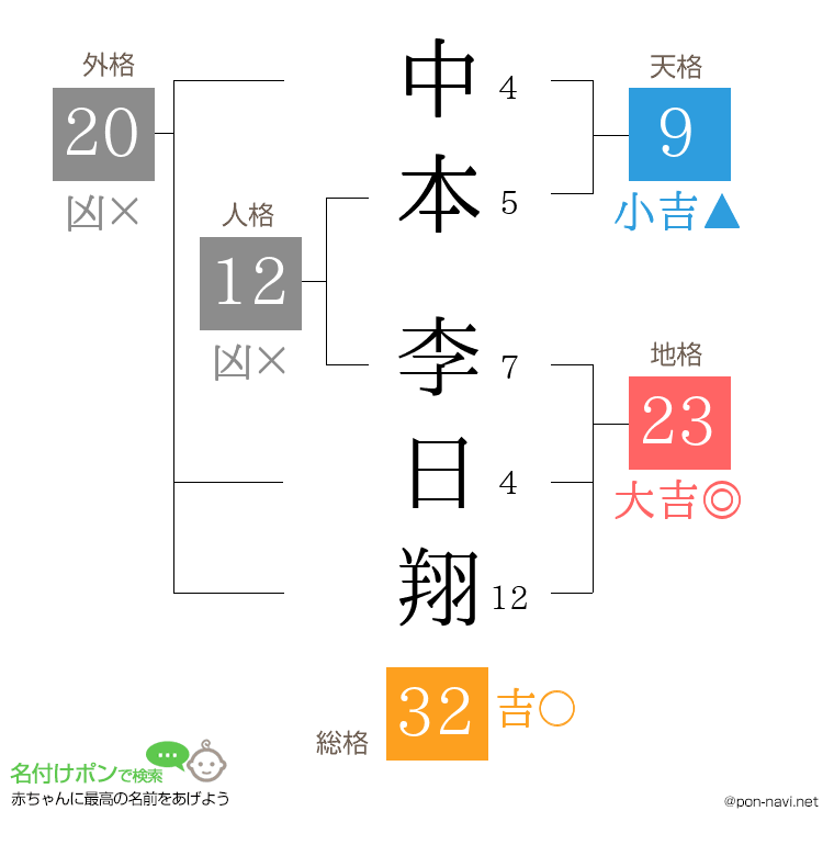 中本 李日翔さんの姓名判断結果