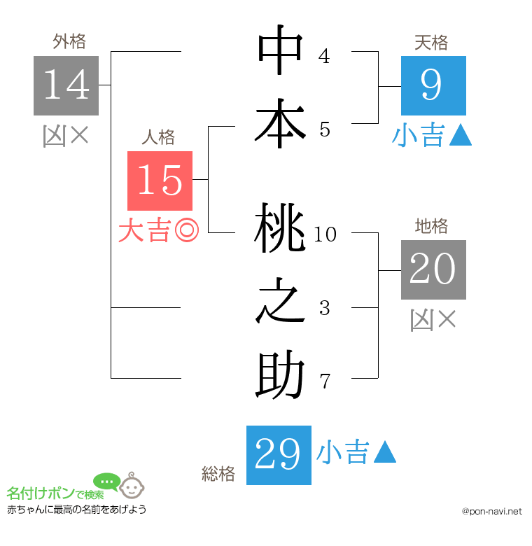 中本 桃之助さんの姓名判断結果