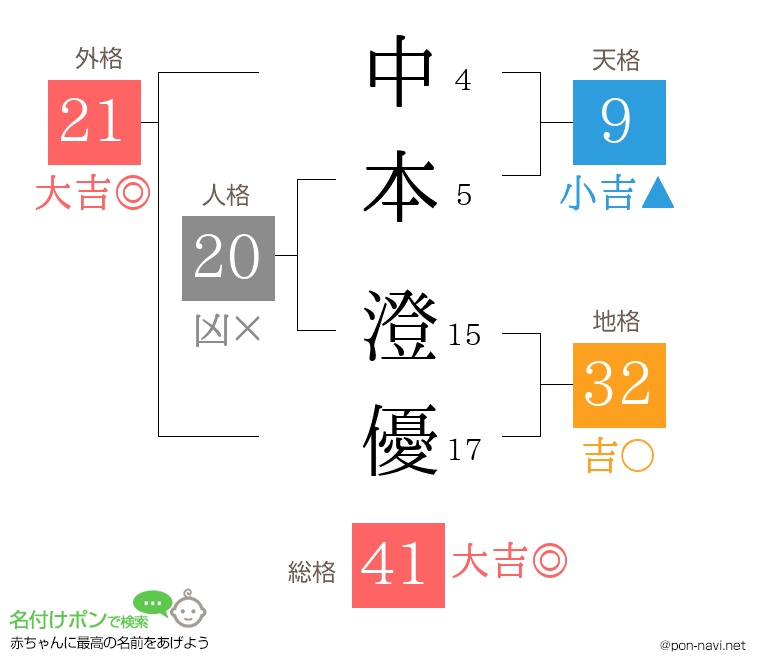 中本 澄優さんの姓名判断結果