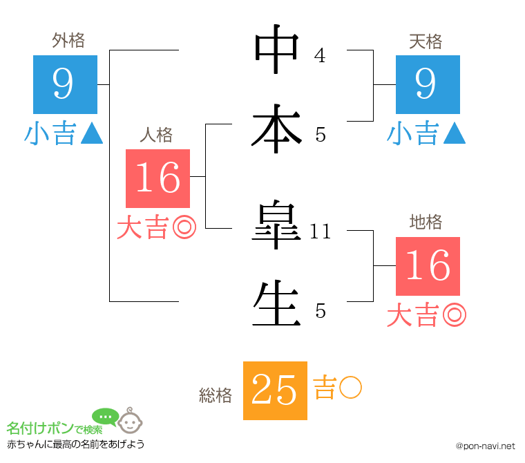 中本 皐生さんの姓名判断結果
