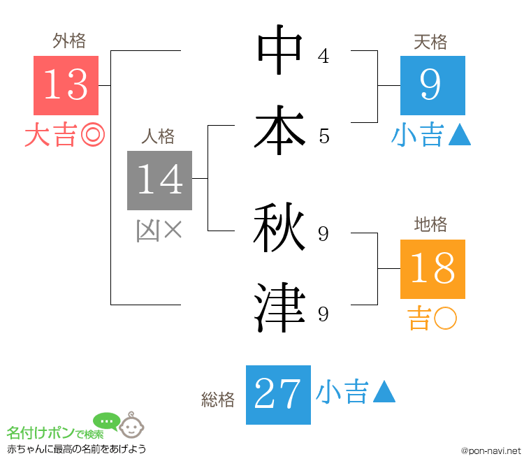 中本 秋津さんの姓名判断結果