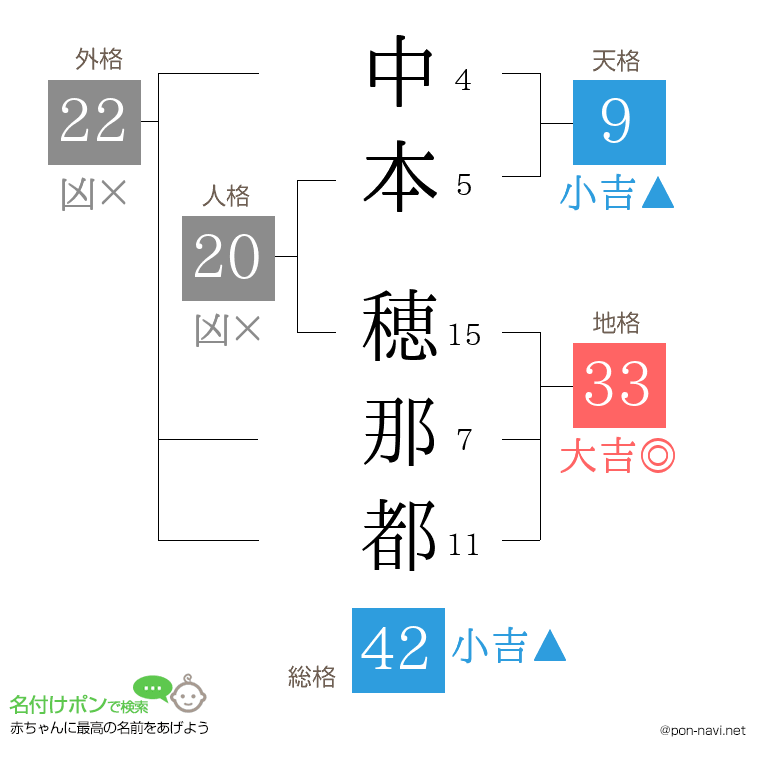 中本 穂那都さんの姓名判断結果