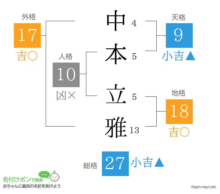 中本 立雅さんの姓名判断結果