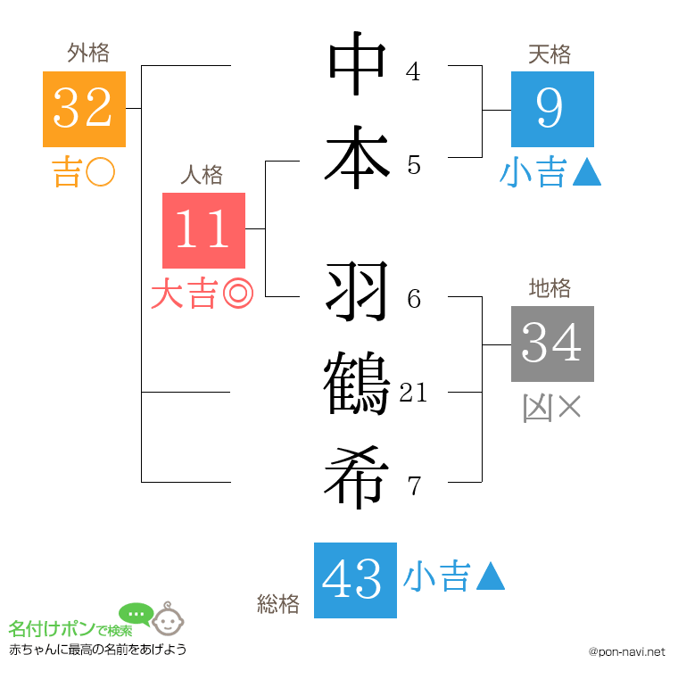 中本 羽鶴希さんの姓名判断結果