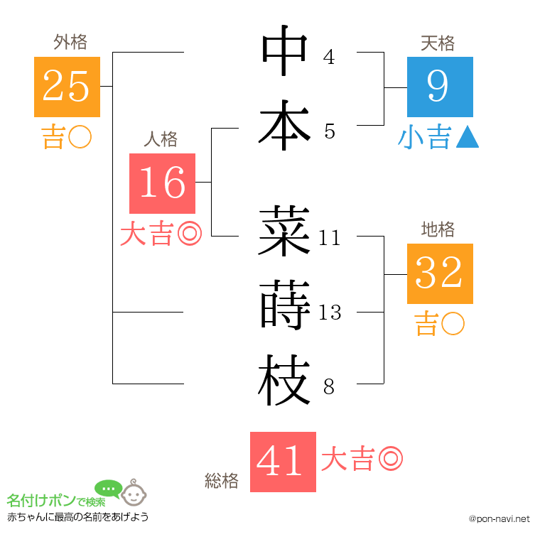 中本 菜蒔枝さんの姓名判断結果