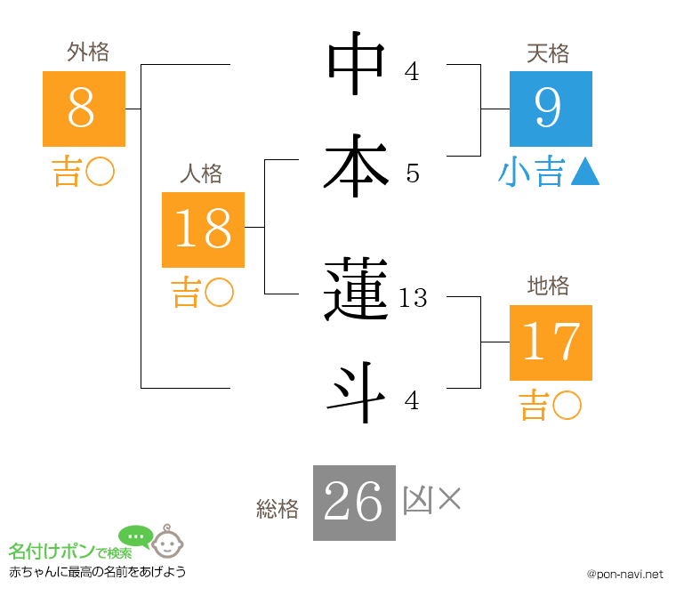 中本 蓮斗さんの姓名判断結果