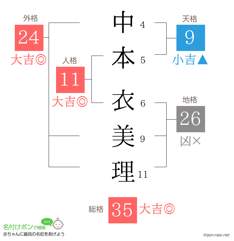中本 衣美理さんの姓名判断結果