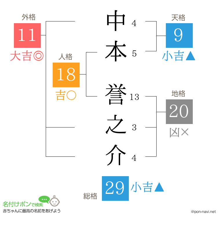 中本 誉之介さんの姓名判断結果