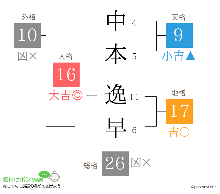 中本 逸早さんの姓名判断結果