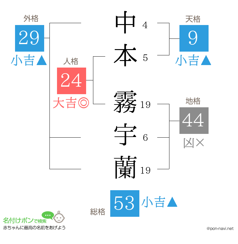 中本 霧宇蘭さんの姓名判断結果