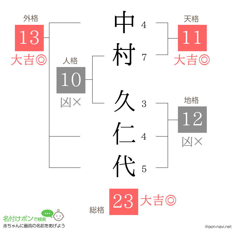 中村 久仁代さんの姓名判断結果