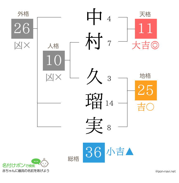中村 久瑠実さんの姓名判断結果