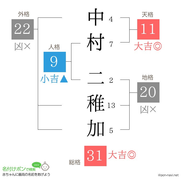 中村 二稚加さんの姓名判断結果