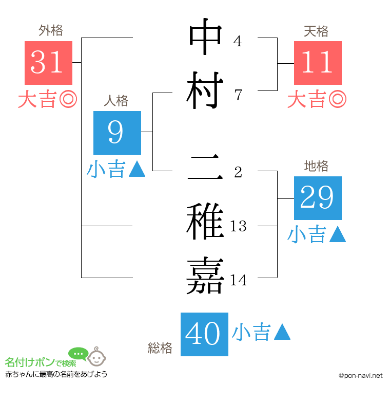 中村 二稚嘉さんの姓名判断結果