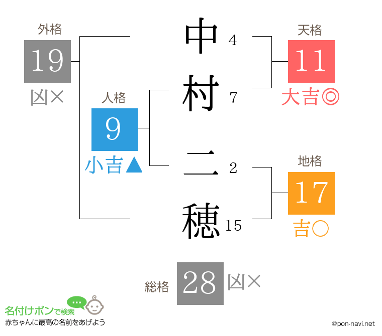 中村 二穂さんの姓名判断結果