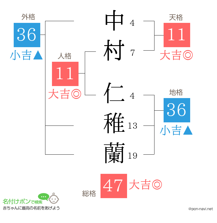 中村 仁稚蘭さんの姓名判断結果