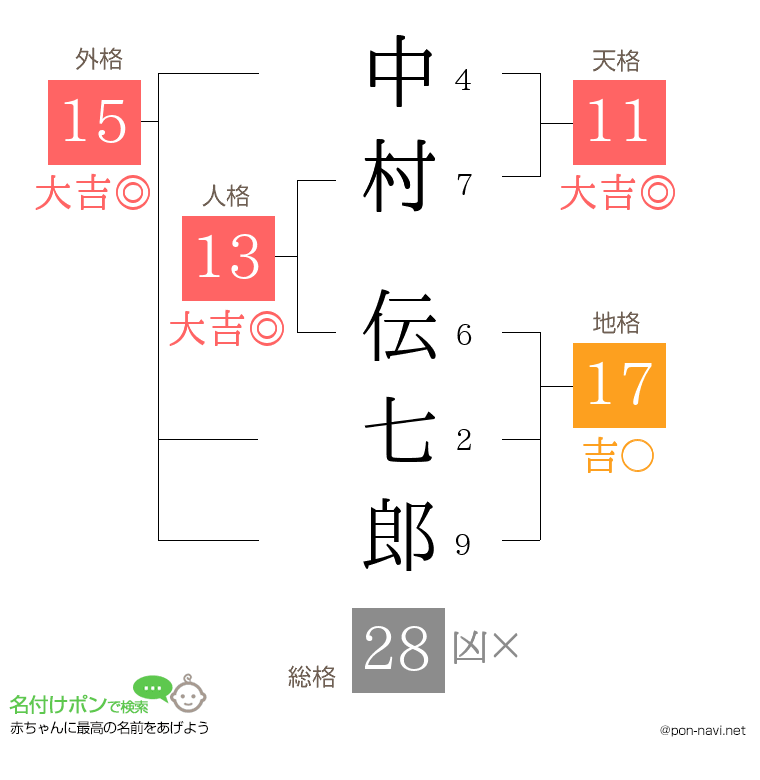 中村 伝七郎さんの姓名判断結果