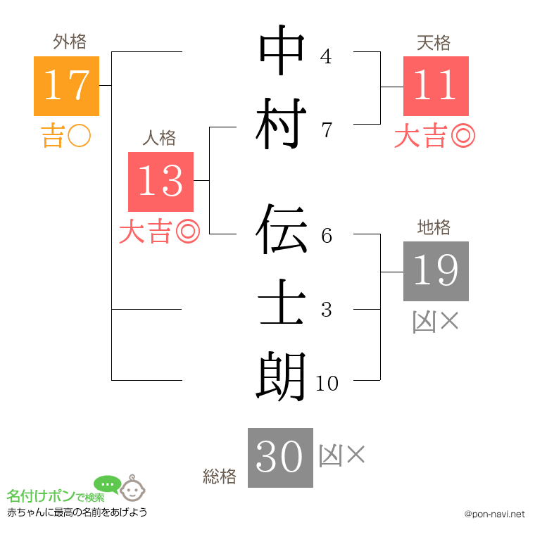 中村 伝士朗さんの姓名判断結果